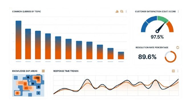 Customer support analytics dashboard showing query tracking, CSAT scores, response times, and resolution rates