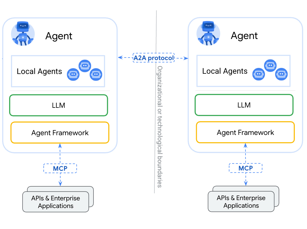 Diagram showing two AI agent systems communicating across organizational or technological boundaries using an A2A (Agent-to-Agent) protocol. Each agent system contains local agents, an LLM (large language model), and an agent framework. The systems interact with APIs and enterprise applications via the MCP (Model Context Protocol). The structure is mirrored on both sides, representing interoperability.