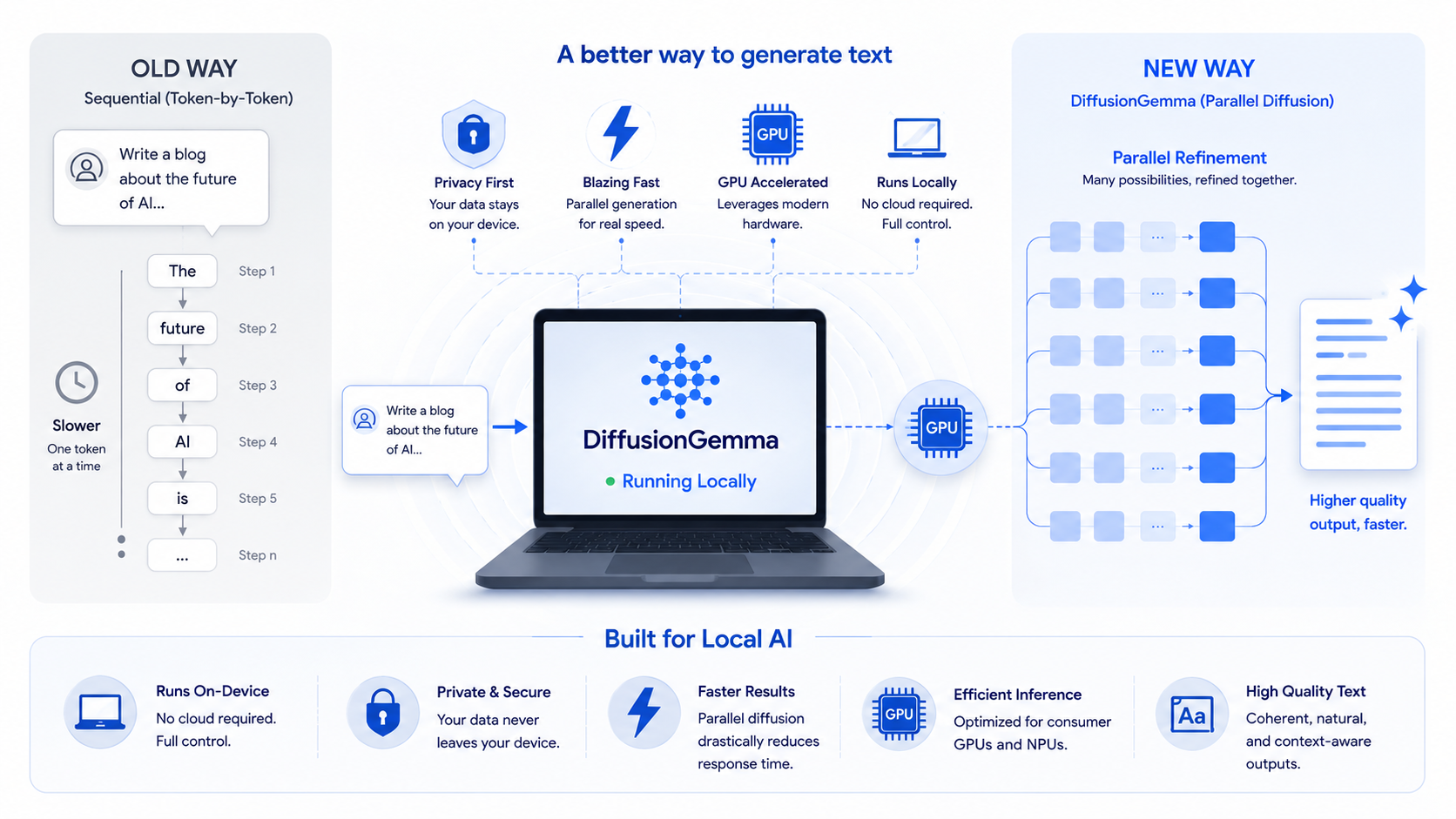 Google Diffusion Gemma infographic comparing traditional token-by-token AI text generation with diffusion-based parallel text generation for faster local AI, privacy, and improved performance.