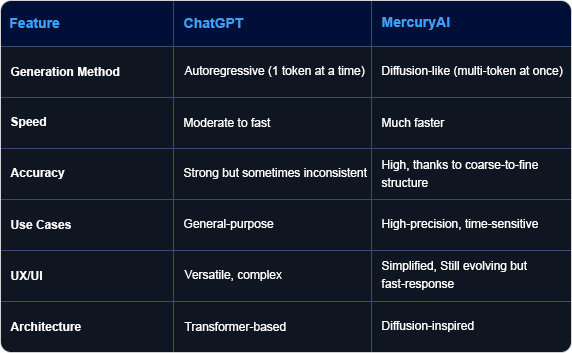 Table comparing ChatGPT and MercuryAI in terms of speed, accuracy, use cases, and architecture.