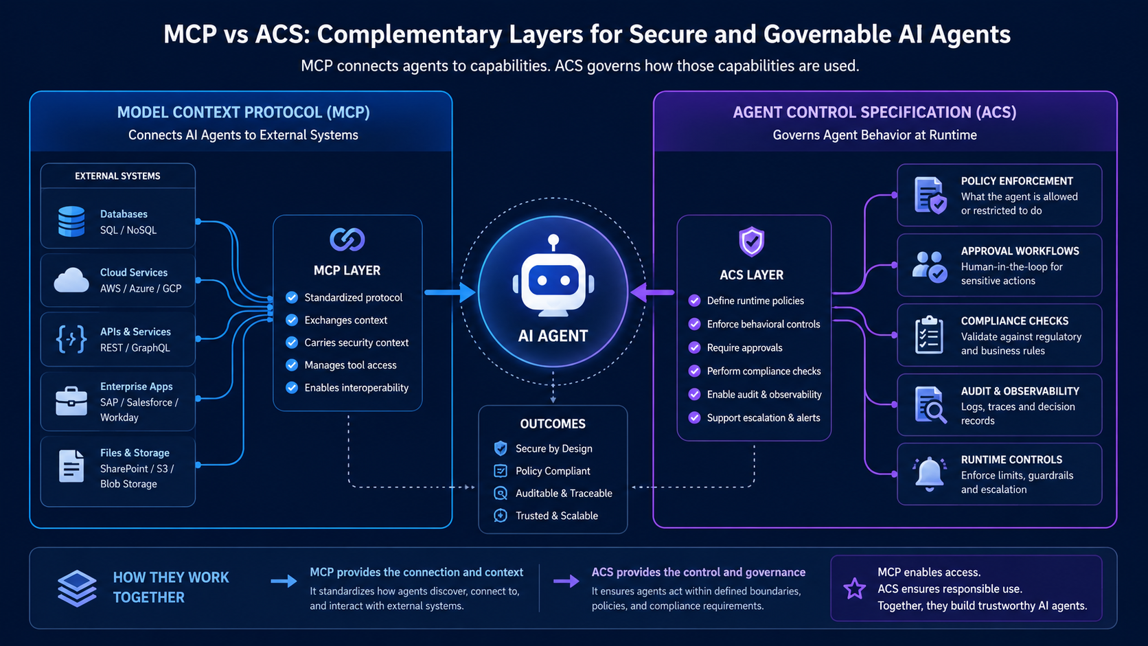 Comparison diagram showing how Model Context Protocol (MCP) enables AI agents to connect with databases, APIs, cloud services, and enterprise tools, while Agent Control Specification (ACS) governs runtime behavior through policy enforcement, compliance checks, approvals, auditing, and security controls.