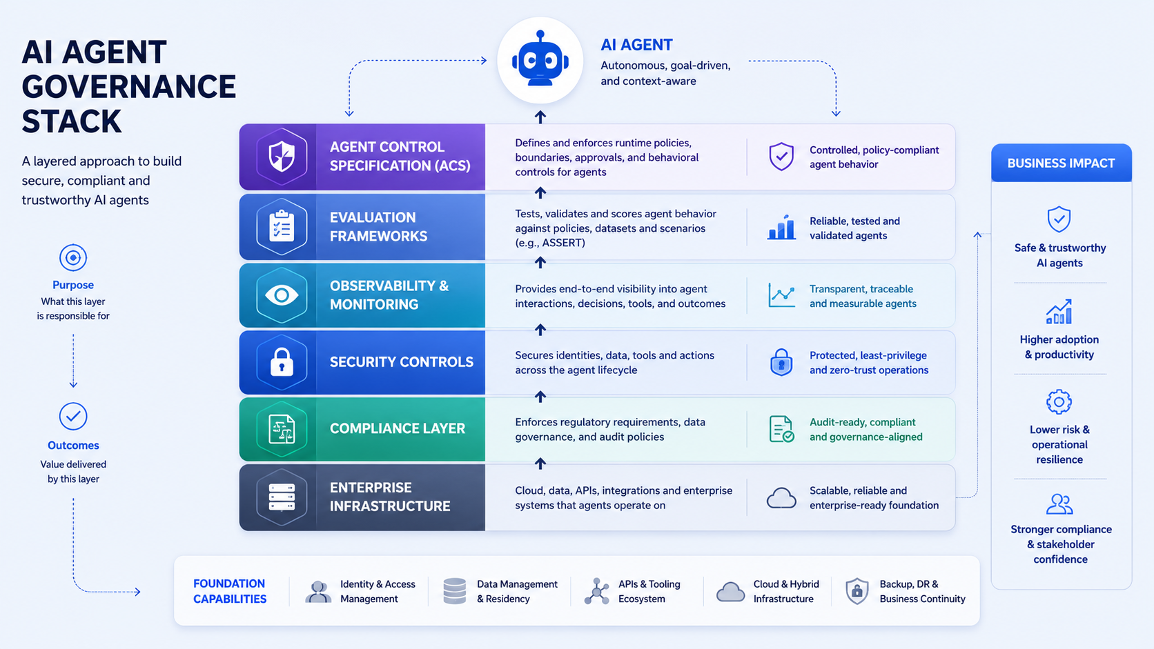 Layered enterprise AI governance framework illustrating how Agent Control Specification (ACS), evaluation frameworks, observability, security controls, compliance requirements, and enterprise infrastructure work together to support trustworthy AI agents.