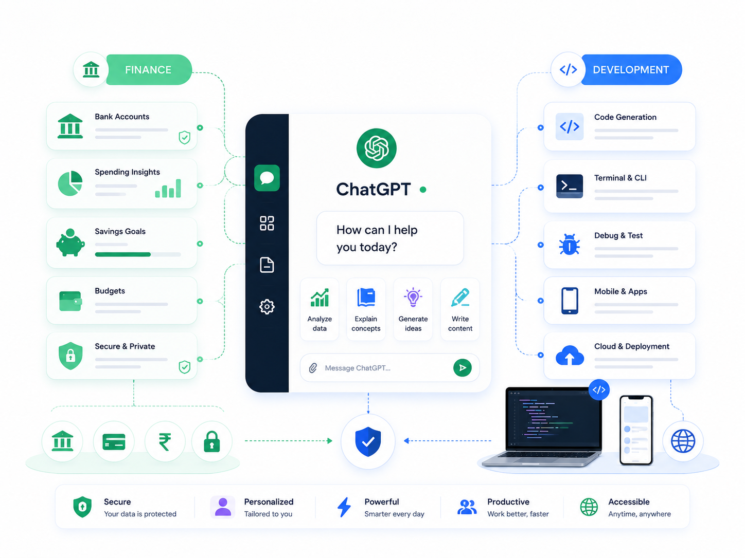 Clean infographic-style illustration showing ChatGPT at the center connected to finance features like banking, spending insights, savings, and security on one side, and developer tools like coding, cloud deployment, mobile apps, and terminal workflows on the other.
